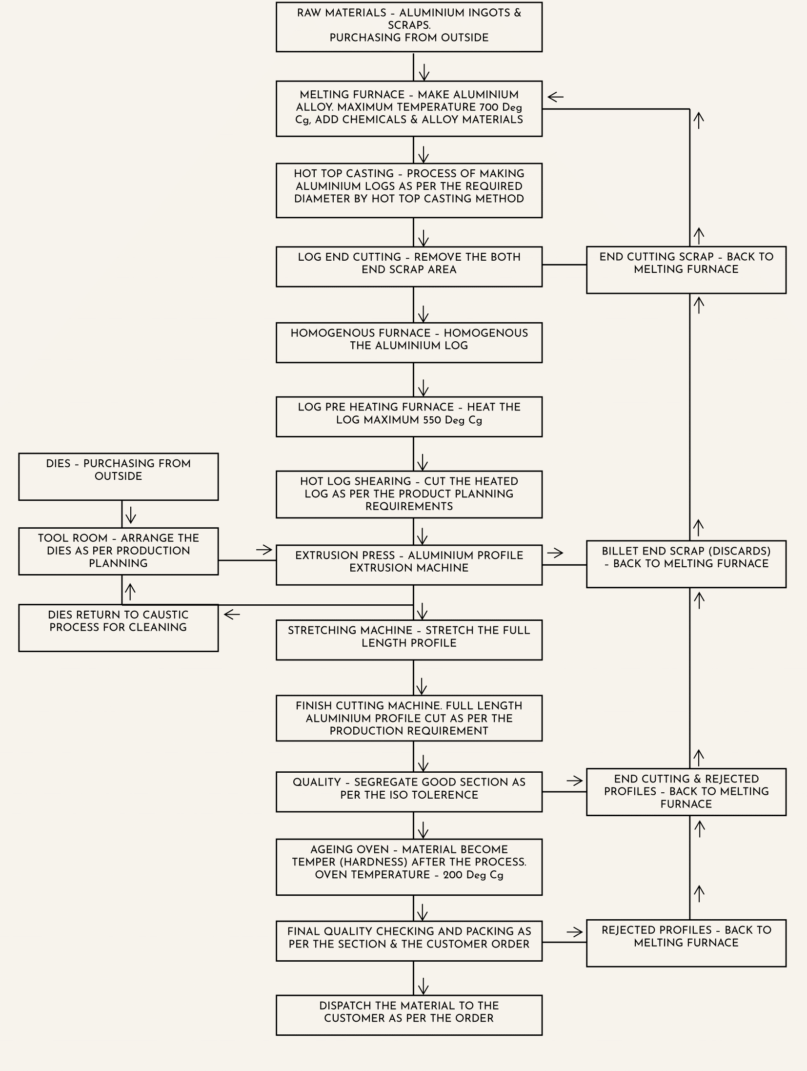 Our Process Flowchart